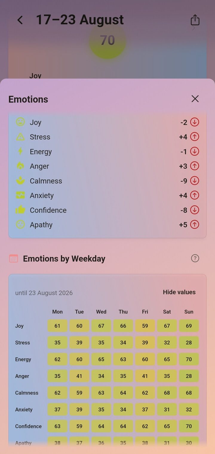 Emociones en detalle: comparadas con la semana pasada y por día de la semana